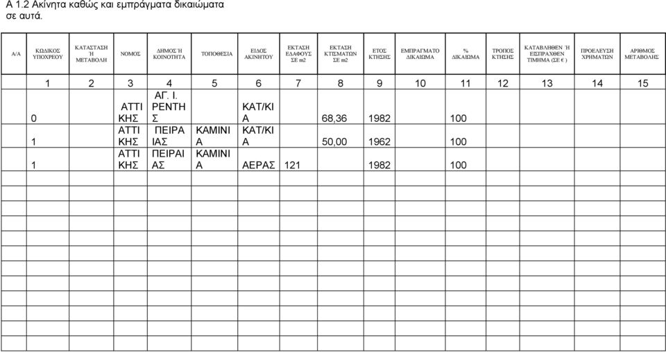 ΚΤΙΣΜΑΤΩΝ ΣΕ m2 ΕΤΟΣ ΚΤΗΣΗΣ ΕΜΠΡΑΓΜΑΤΟ ΔΙΚΑΙΩΜΑ % ΔΙΚΑΙΩΜΑ ΤΡΟΠΟΣ ΚΤΗΣΗΣ ΚΑΤΑΒΛΗΘΕΝ Ή ΕΙΣΠΡΑΧΘΕΝ ΤΙΜΗΜΑ (ΣΕ ) ΠΡΟΕΛΕΥΣΗ