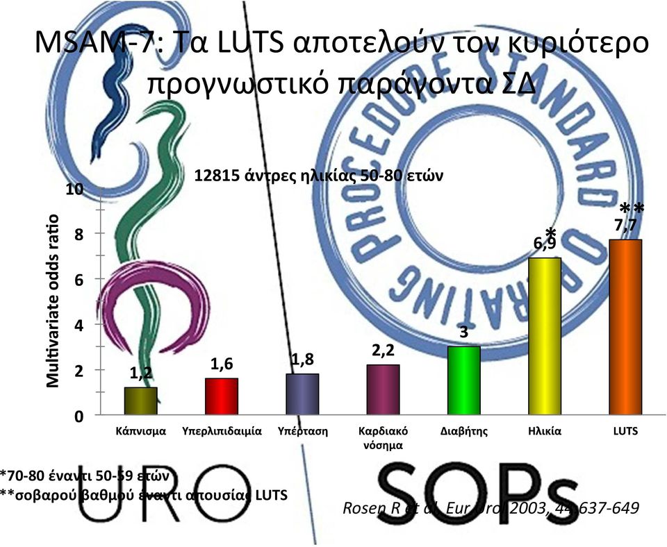 *70-80 έναντι 50-59 ετών **σοβαρού βαθμού έναντι