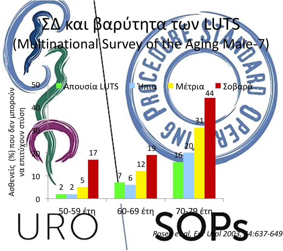 20 10 0 Απουσία LUTS Ήπια Μέτρια Σοβαρά 31 19 20 17 16 12 7 5 6 2