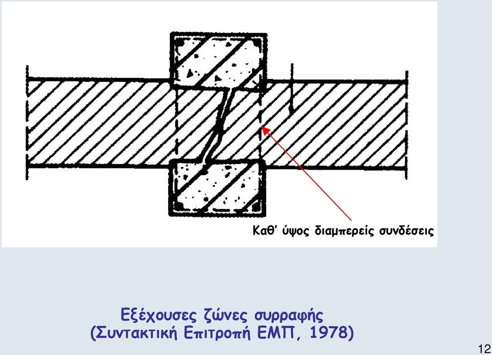 ζώνες συρραφής