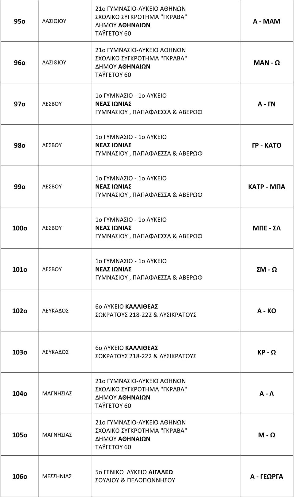 ΛΕΥΚΑΔΟΣ Α - ΚΟ 103ο ΛΕΥΚΑΔΟΣ ΚΡ - Ω 104ο ΜΑΓΝΗΣΙΑΣ Α - Λ 105ο ΜΑΓΝΗΣΙΑΣ Μ