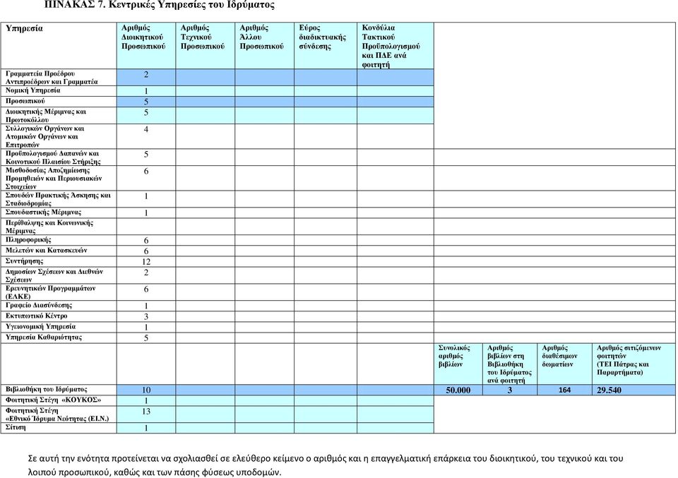 Επιτροπών Προϋπολογισμού Δαπανών και Κοινοτικού Πλαισίου Στήριξης 5 Μισθοδοσίας Αποζημίωσης Προμηθειών και Περιουσιακών 6 Στοιχείων Σπουδών Πρακτικής Άσκησης και Σταδιοδρομίας 1 Σπουδαστικής Μέριμνας