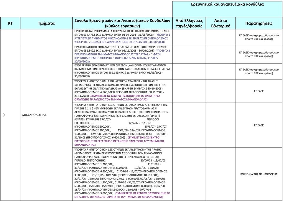 325,33 & ΔΙΑΡΚΕΙΑ ΥΠΟΕΡΓΟΥ 01/04/2003-31/08/2008) Από Ελληνικές πηγές/φορείς Από το Εξωτερικό Παρατηρήσεις ΕΡΓΟΥ: 952.