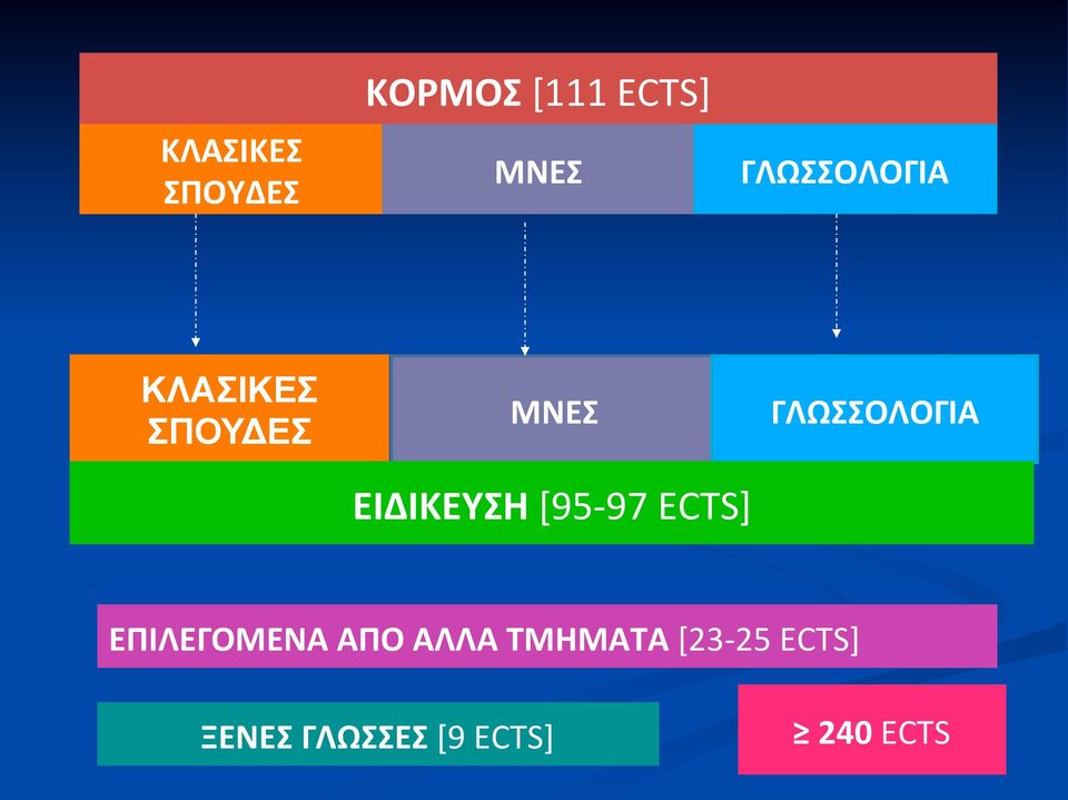 ΕΙΔΙΚΕΥΣΗ [95-97 ECTS] ΕΠΙΛΕΓΟΜΕΝΑ ΑΠΟ ΑΛΛΑ