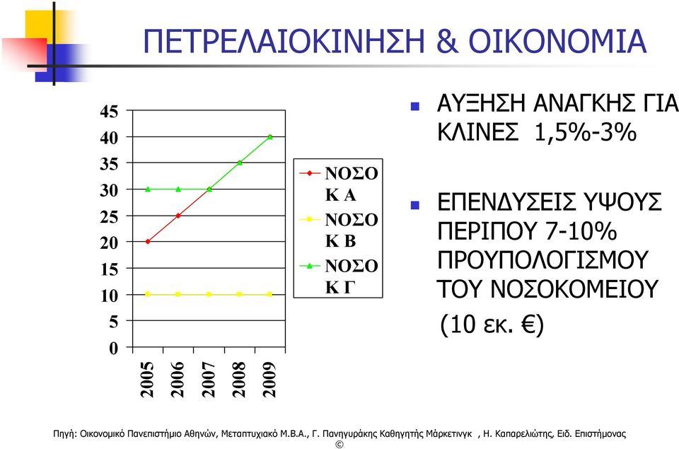 ΚΛΙΝΕΣ 1,5%-3% ΕΠΕΝΔΥΣΕΙΣ ΥΨΟΥΣ ΠΕΡΙΠΟΥ 7-10%