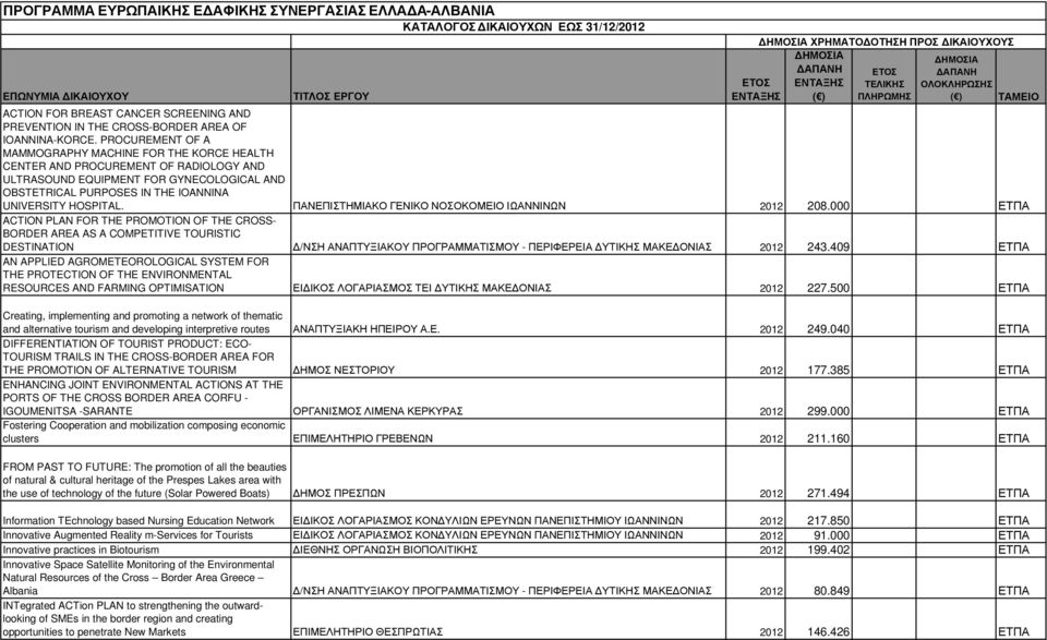 PROCUREMENT OF A MAMMOGRAPHY MACHINE FOR THE KORCE HEALTH CENTER AND PROCUREMENT OF RADIOLOGY AND ULTRASOUND EQUIPMENT FOR GYNECOLOGICAL AND OBSTETRICAL PURPOSES IN THE IOANNINA UNIVERSITY HOSPITAL.