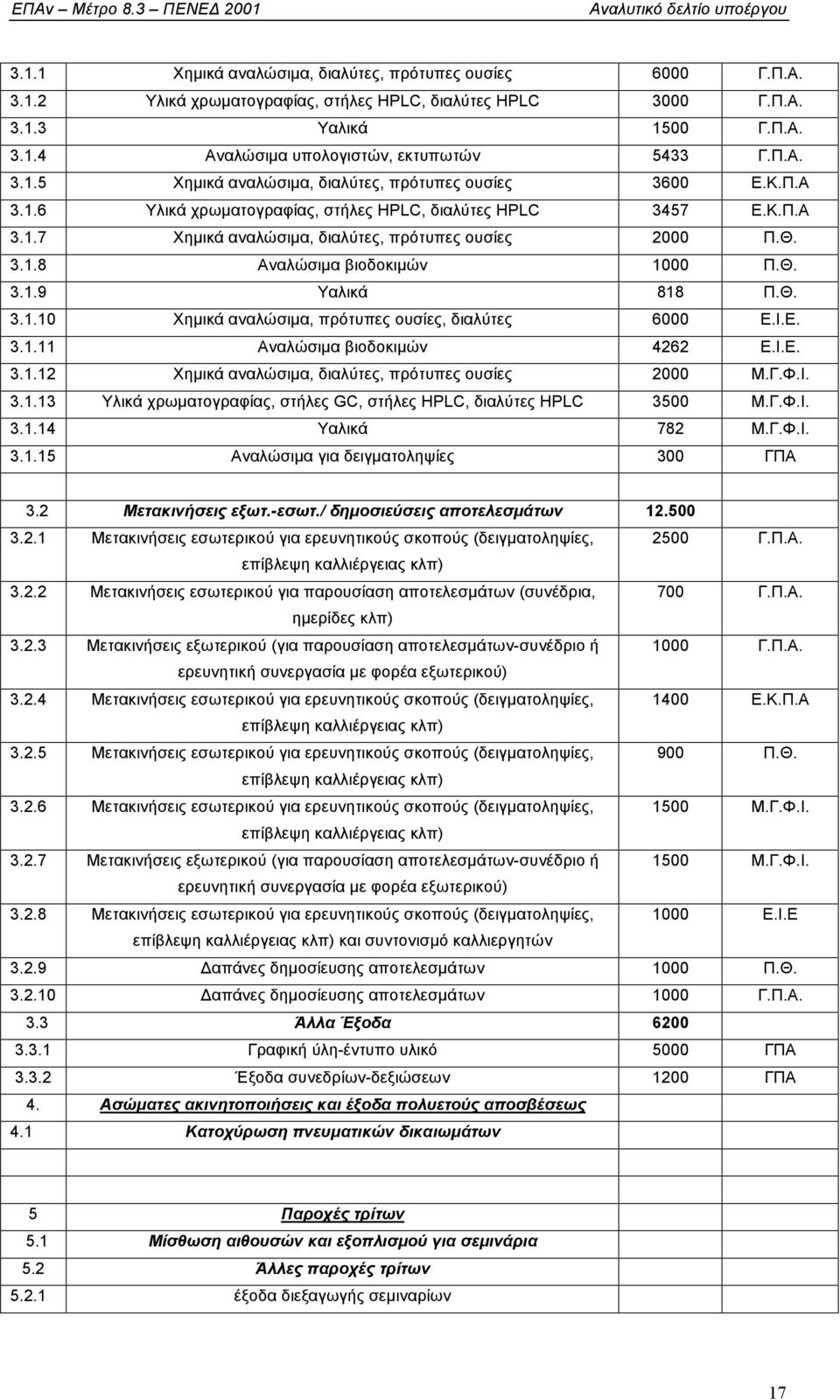 Θ. 3.1.9 Υαλικά 818 Π.Θ. 3.1.10 Χηµικά αναλώσιµα, πρότυπες ουσίες, διαλύτες 6000 Ε.Ι.Ε. 3.1.11 Αναλώσιµα βιοδοκιµών 4262 Ε.Ι.Ε. 3.1.12 Χηµικά αναλώσιµα, διαλύτες, πρότυπες ουσίες 2000 Μ.Γ.Φ.Ι. 3.1.13 Υλικά χρωµατογραφίας, στήλες GC, στήλες HPLC, διαλύτες HPLC 3500 Μ.