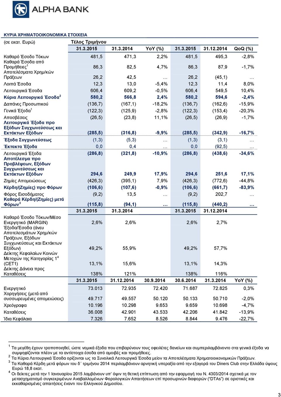 13,0-5,4% 12,3 11,4 8,0% Λειτουργικά Έσοδα 606,4 609,2-0,5% 606,4 549,5 10,4% Κύρια Λειτουργικά Έσοδα 2 580,2 566,8 2,4% 580,2 594,6-2,4% Δαπάνες Προσωπικού (136,7) (167,1) -18,2% (136,7) (162,6)