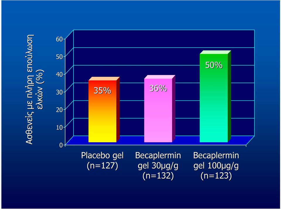 gel (n=127) Becaplermin gel 30µg/g