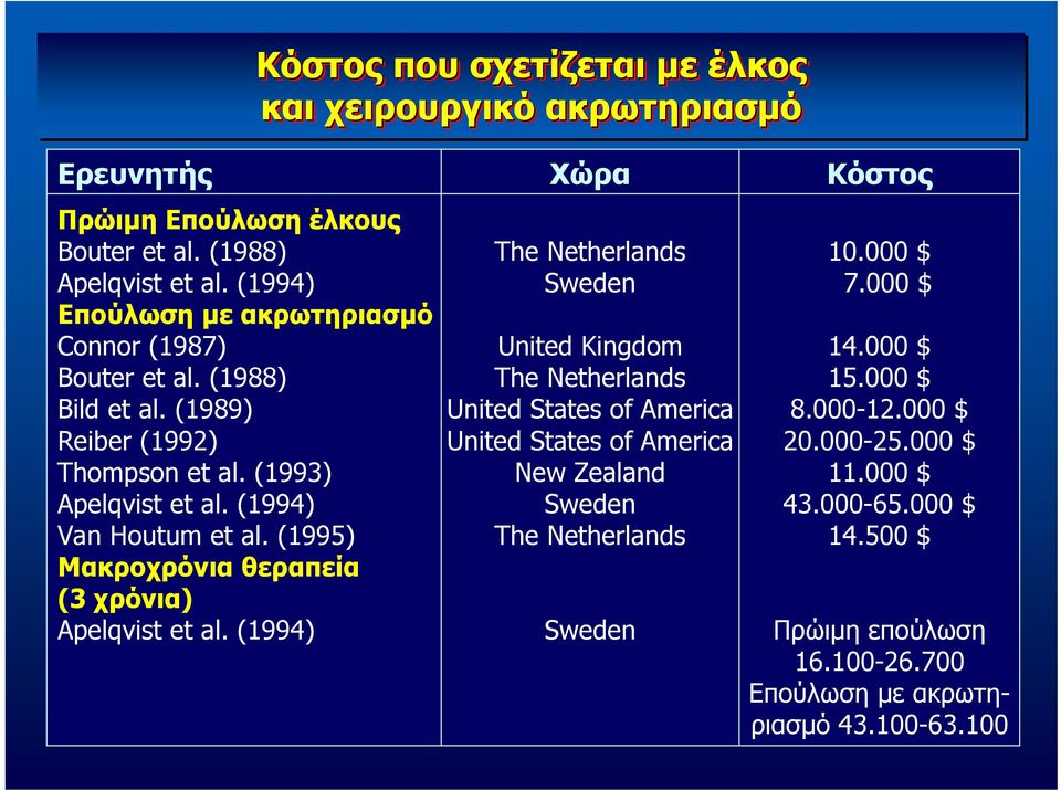 (1995) Μακροχρόνια θεραπεία (3 χρόνια) Apelqvist et al.