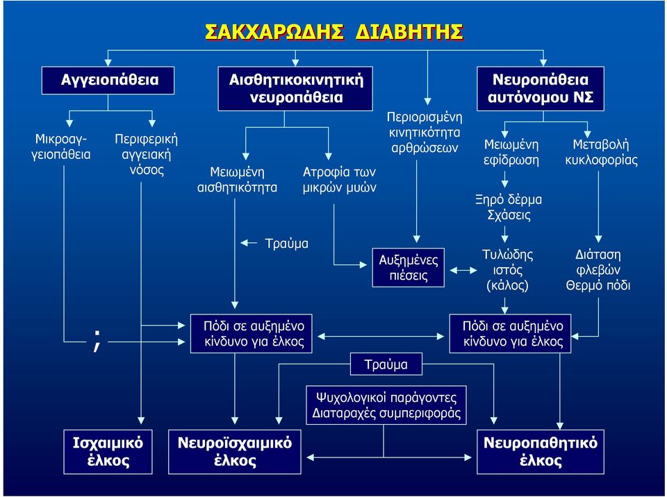 κυκλοφορίας Τραύµα Αυξηµένες πιέσεις Τυλώδης ιστός (κάλος) ιάταση φλεβών Θερµό πόδι ; Πόδι σε αυξηµένο κίνδυνο για έλκος Τραύµα