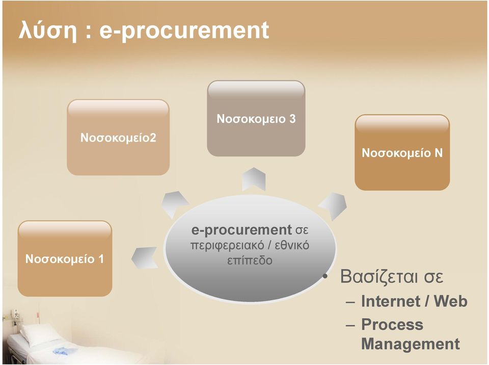 e-procurement σε περιφερειακό / εθνικό
