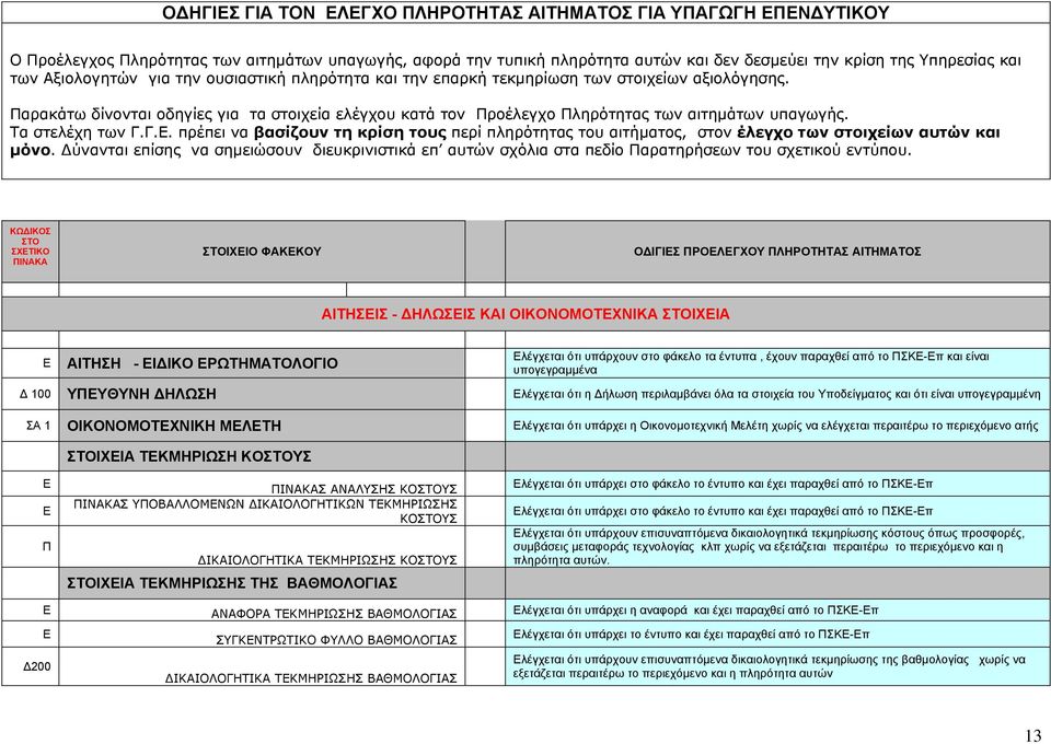 Τα στελέχη των Γ.Γ.Ε. πρέπει να βασίζουν τη κρίση τους περί πληρότητας του αιτήματος, στον έλεγχο των στοιχείων αυτών και μόνο.