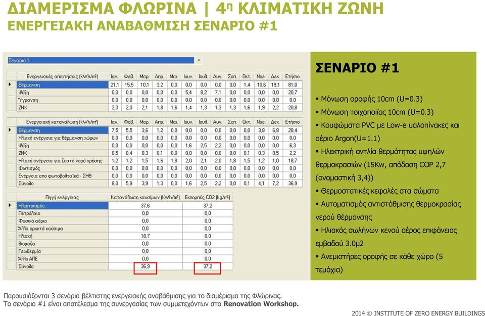 1) Ηλεκτρική αντλία θερμότητας υψηλών θερμοκρασιών (15Kw, απόδοση COP 2,7 (ονομαστική 3,4)) Θερμοστατικές κεφαλές στα σώματα Αυτοματισμός αντιστάθμισης