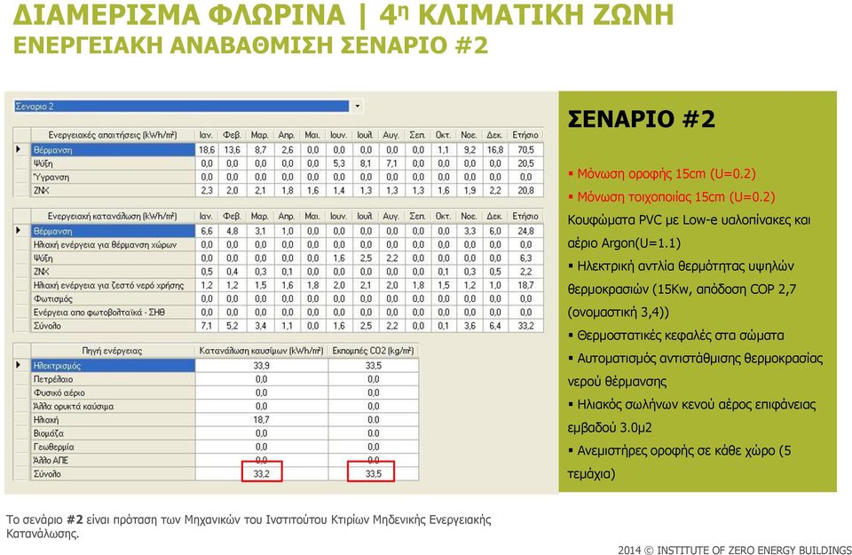 1) Ηλεκτρική αντλία θερμότητας υψηλών θερμοκρασιών (15Kw, απόδοση COP 2,7 (ονομαστική 3,4)) Θερμοστατικές κεφαλές στα σώματα Αυτοματισμός