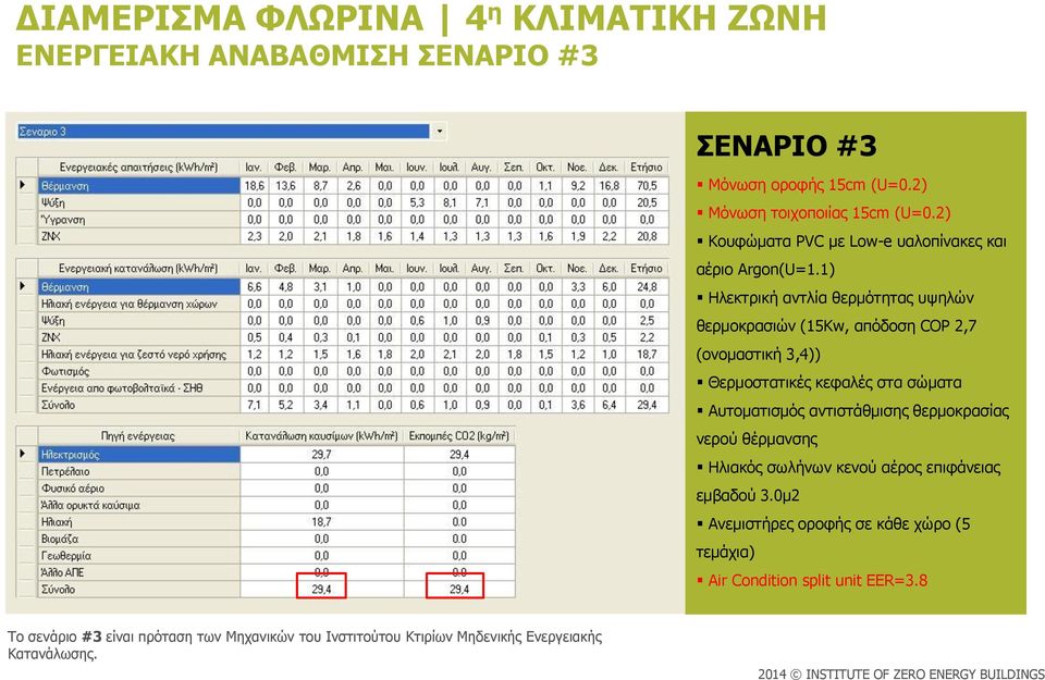 1) Ηλεκτρική αντλία θερμότητας υψηλών θερμοκρασιών (15Kw, απόδοση COP 2,7 (ονομαστική 3,4)) Θερμοστατικές κεφαλές στα σώματα Αυτοματισμός αντιστάθμισης