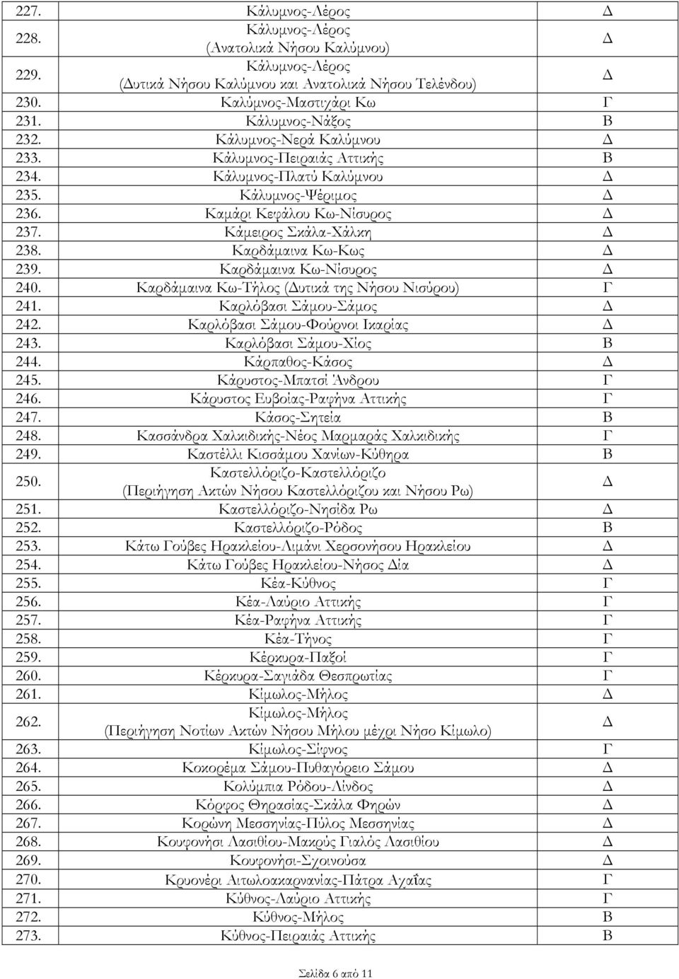 Καρδάμαινα Κω-Νίσυρος 240. Καρδάμαινα Κω-Τήλος (υτικά της Νήσου Νισύρου) Γ 241. Καρλόβασι Σάμου-Σάμος 242. Καρλόβασι Σάμου-Φούρνοι Ικαρίας 243. Καρλόβασι Σάμου-Χίος 244. Κάρπαθος-Κάσος 245.