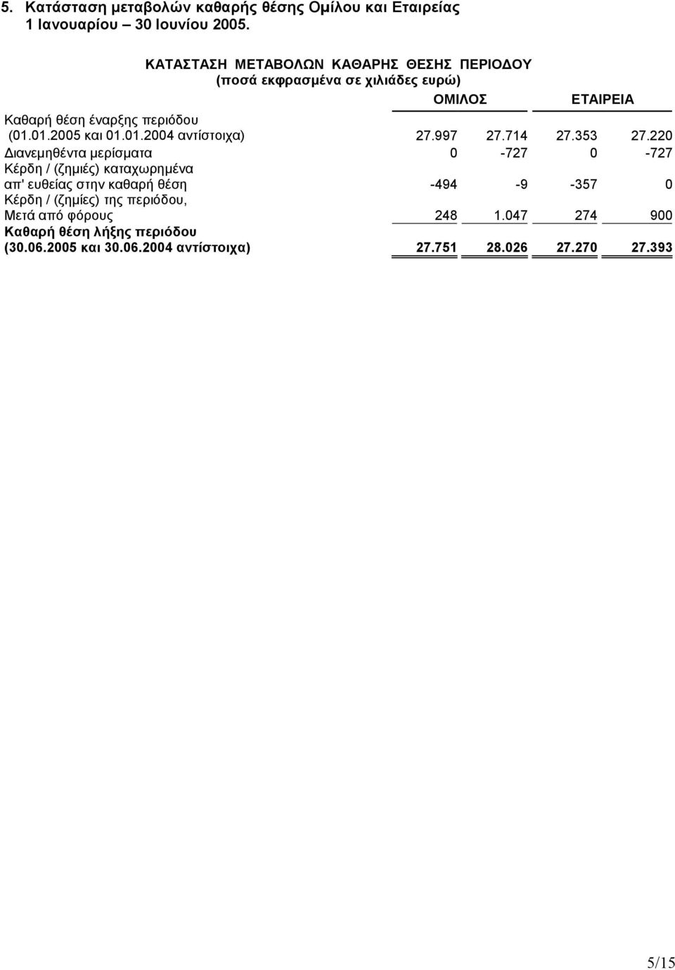 01.2005 και 01.01.2004 αντίστοιχα) 27.997 27.714 27.353 27.