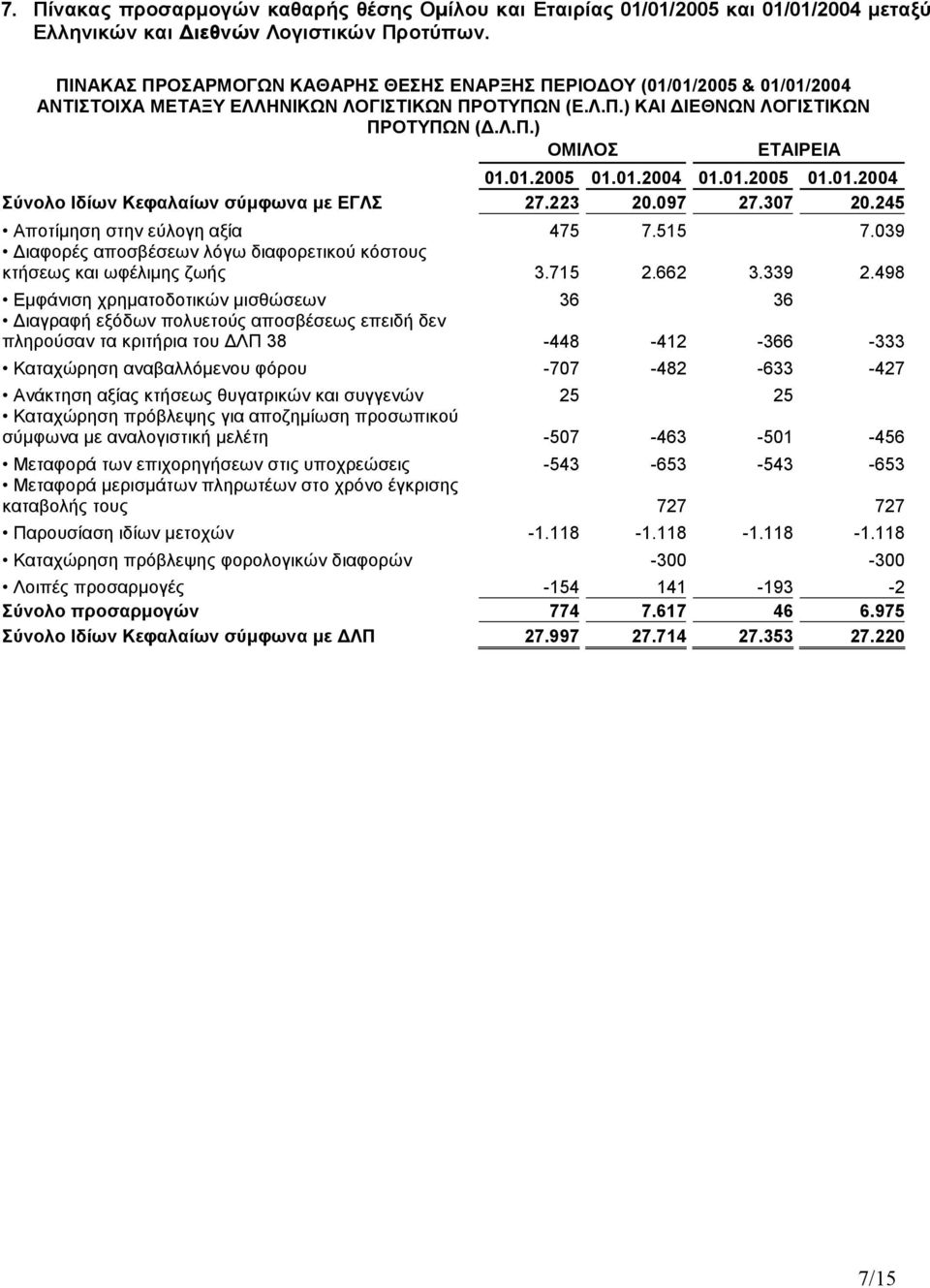 01.2004 01.01.2005 01.01.2004 Σύνολο Ιδίων Κεφαλαίων σύµφωνα µε ΕΓΛΣ 27.223 20.097 27.307 20.245 Αποτίµηση στην εύλογη αξία 475 7.515 7.