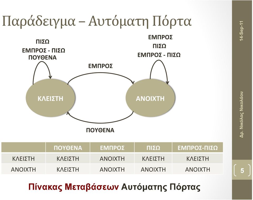 ΠΙΣΩ ΕΜΠΡΟΣ- ΠΙΣΩ ΚΛΕΙΣΤΗ ΚΛΕΙΣΤΗ ΑΝΟΙΧΤΗ ΚΛΕΙΣΤΗ ΚΛΕΙΣΤΗ ΑΝΟΙΧΤΗ