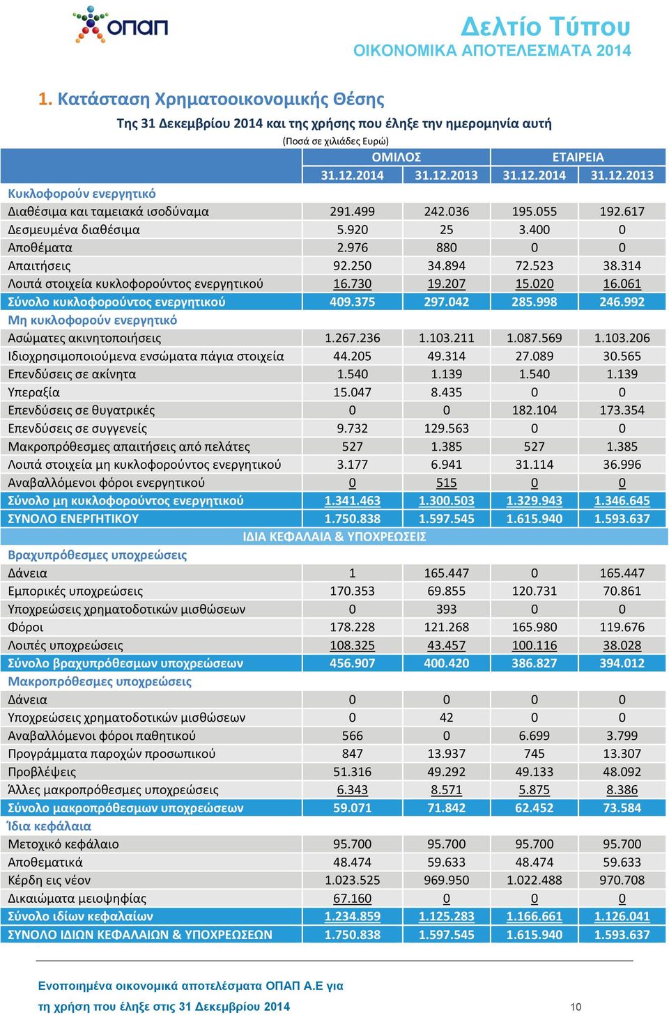 976 880 0 0 Απαιτήσεις 92.250 34.894 72.523 38.314 Λοιπά στοιχεία κυκλοφορούντος ενεργητικού 16.730 19.207 15.020 16.061 Σύνολο κυκλοφορούντος ενεργητικού 409.375 297.042 285.998 246.
