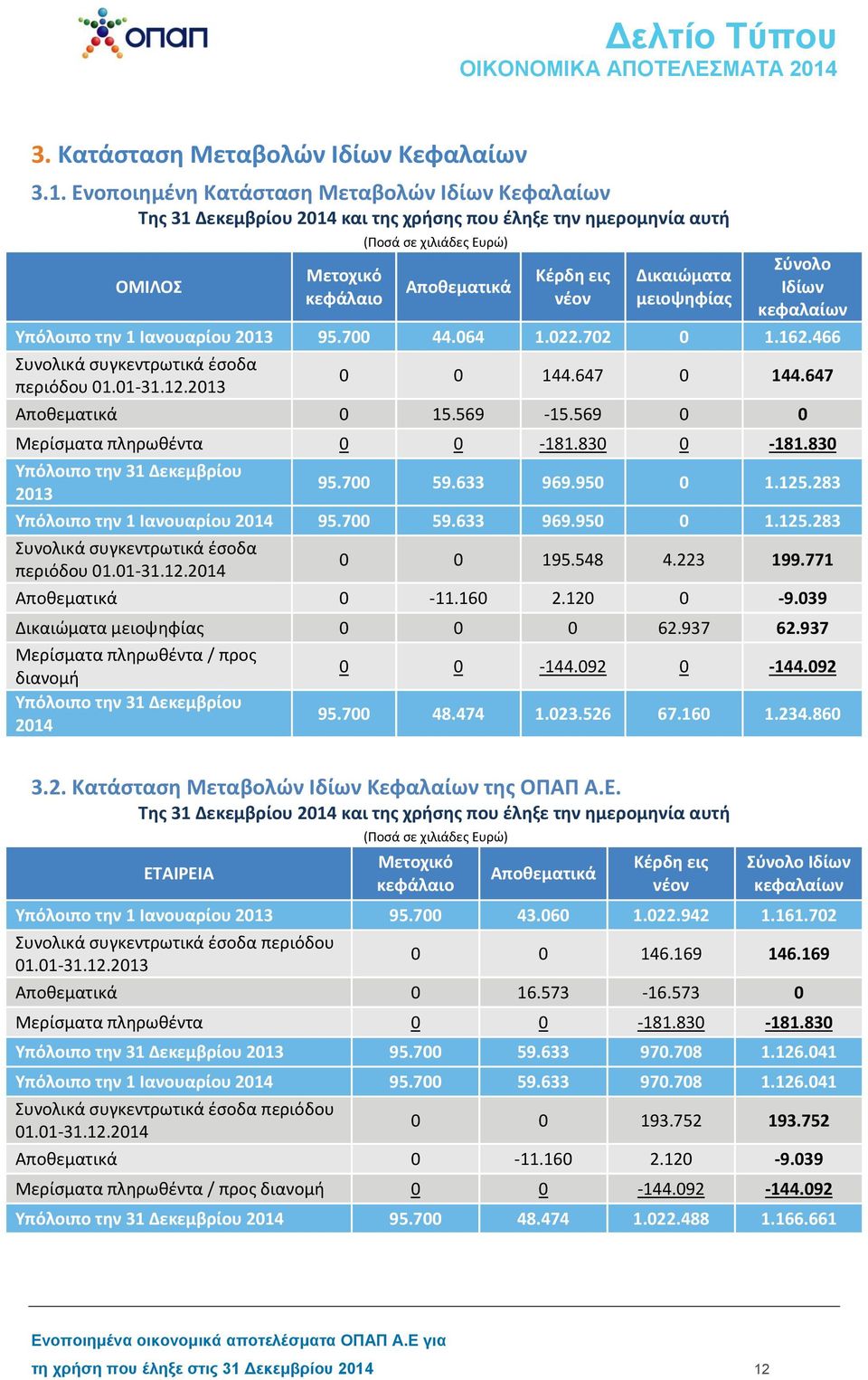 Δικαιώματα μειοψηφίας Σύνολο Ιδίων κεφαλαίων Υπόλοιπο την 1 Ιανουαρίου 2013 95.700 44.064 1.022.702 0 1.162.466 Συνολικά συγκεντρωτικά έσοδα περιόδου 31.12.2013 0 0 144.647 0 144.647 Αποθεματικά 0 15.