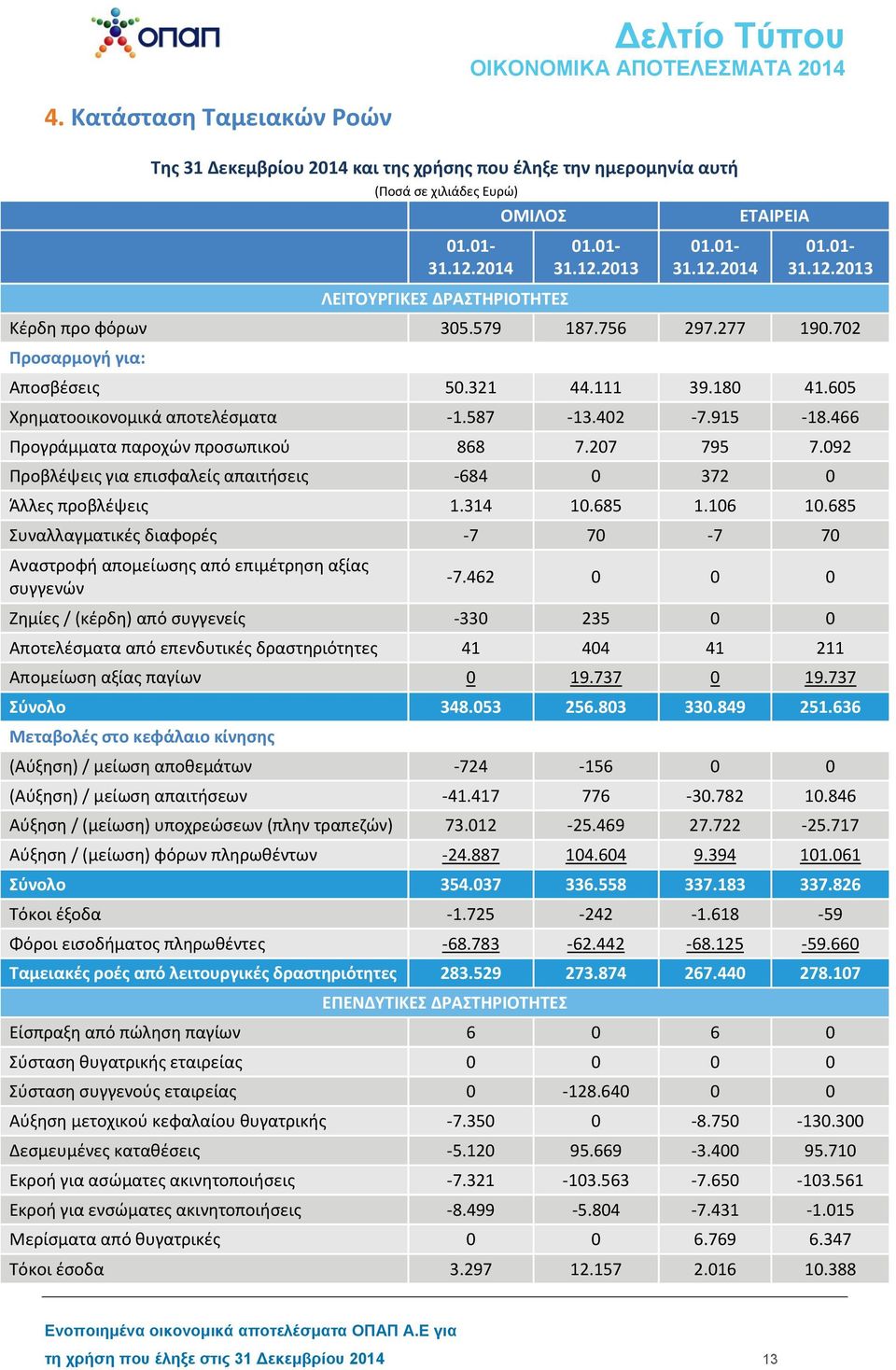 466 Προγράμματα παροχών προσωπικού 868 7.207 795 7.092 Προβλέψεις για επισφαλείς απαιτήσεις -684 0 372 0 Άλλες προβλέψεις 1.314 10.685 1.106 10.