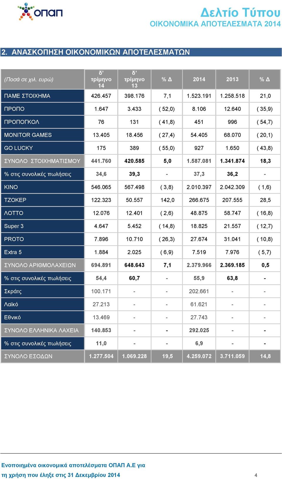 587.081 1.341.874 18,3 % στις συνολικές πωλήσεις 34,6 39,3-37,3 36,2 - KINO 546.065 567.498 ( 3,8) 2.010.397 2.042.309 ( 1,6) ΤΖΟΚΕΡ 122.323 50.557 142,0 266.675 207.555 28,5 ΛΟΤΤΟ 12.076 12.