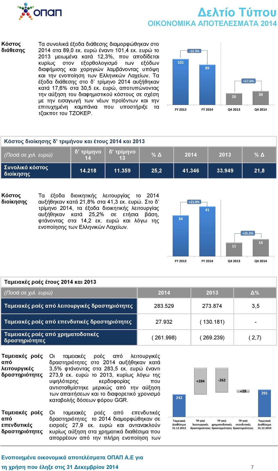 Τα έξοδα διάθεσης στο 2014 αυξήθηκαν κατά 17,6% στα 30,5 εκ.