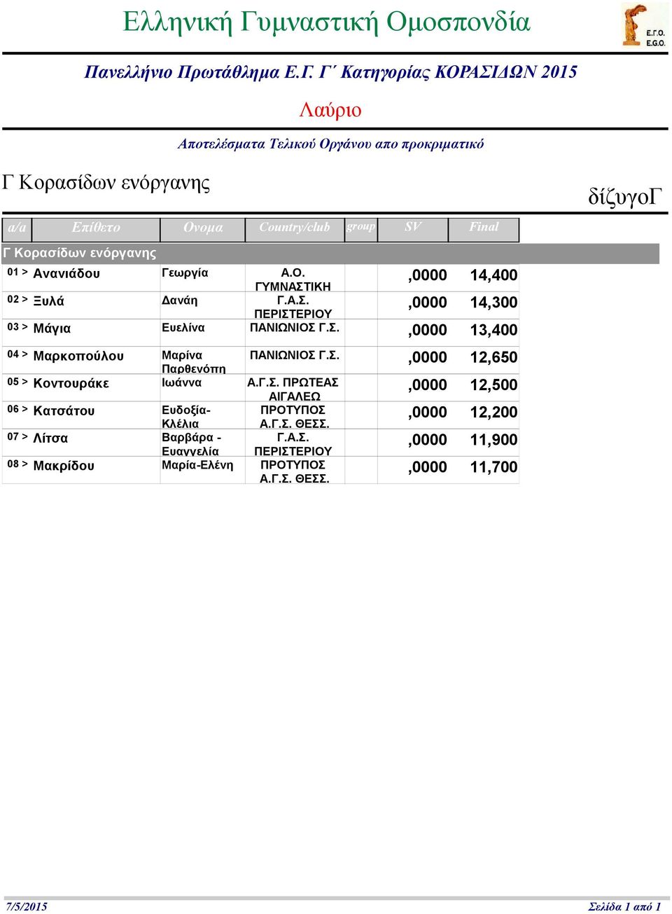 Ανανιάδου Γεωργία Α.Ο. ΓΥΜΝΑΣΤΙΚΗ, 14,4 2 > Ξυλά ανάη, 14,3 3 > Μάγια Ευελίνα ΠΑΝΙΩΝΙΟΣ Γ.Σ., 13,4, 12,65 4 > Μαρκοπούλου Μαρίνα Παρθενόπη ΠΑΝΙΩΝΙΟΣ Γ.