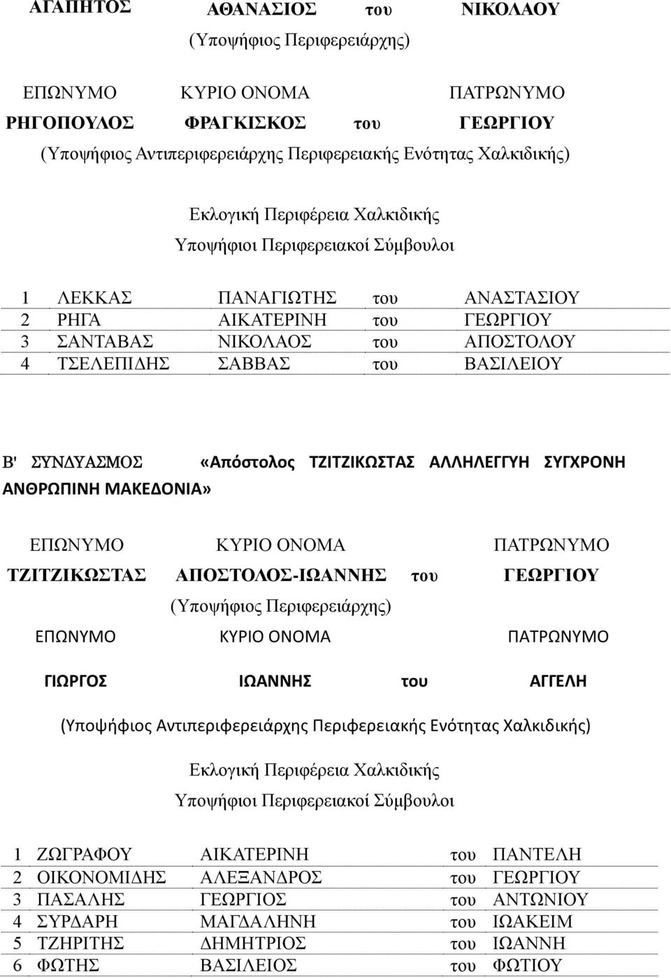 ΣΥΓΧΡΟΝΗ ΤΖΙΤΖΙΚΩΣΤΑΣ ΑΠΟΣΤΟΛΟΣ-ΙΩΑΝΝΗΣ του ΓΕΩΡΓΙΟΥ ΓΙΩΡΓΟΣ ΙΩΑΝΝΗΣ του ΑΓΓΕΛΗ 1 ΖΩΓΡΑΦΟΥ ΑΙΚΑΤΕΡΙΝΗ του ΠΑΝΤΕΛΗ 2 ΟΙΚΟΝΟΜΙΔΗΣ