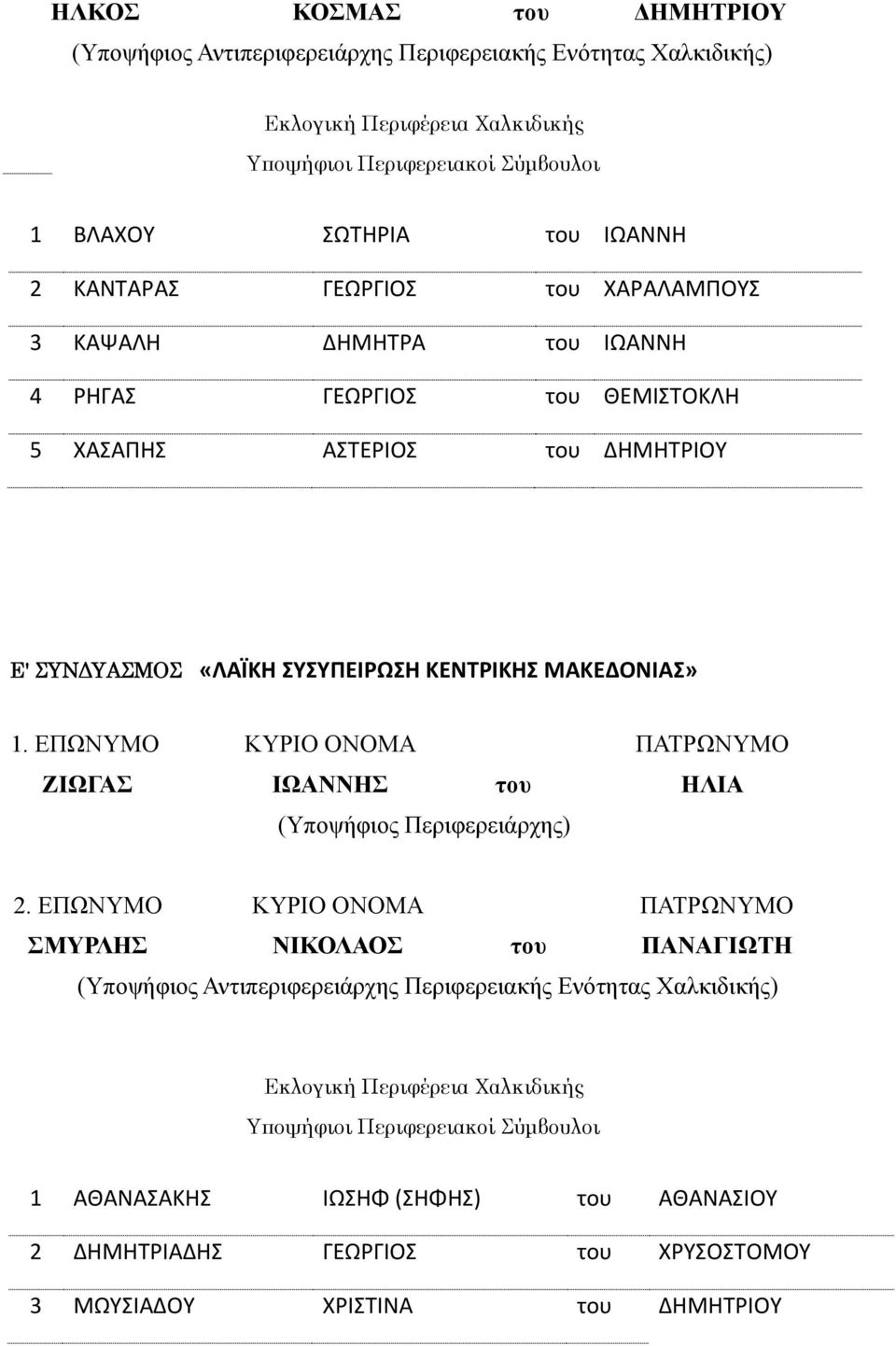 «ΛΑΪΚΗ ΣΥΣΥΠΕΙΡΩΣΗ ΚΕΝΤΡΙΚΗΣ ΜΑΚΕΔΟΝΙΑΣ» 1. ΖΙΩΓΑΣ ΙΩΑΝΝΗΣ του ΗΛΙΑ 2.