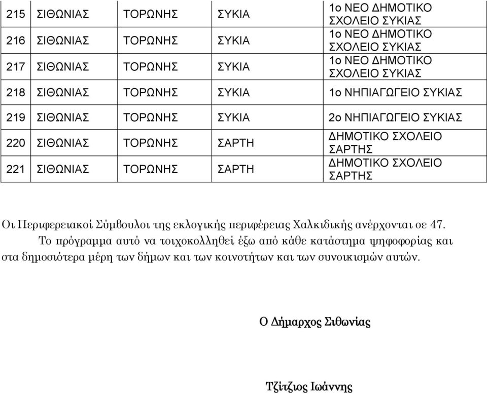 221 ΣΙΘΩΝΙΑΣ ΤΟΡΩΝΗΣ ΣΑΡΤΗ ΣΑΡΤΗΣ ΣΑΡΤΗΣ Οι Περιφερειακοί Σύμβουλοι της εκλογικής περιφέρειας Χαλκιδικής ανέρχονται σε 47.