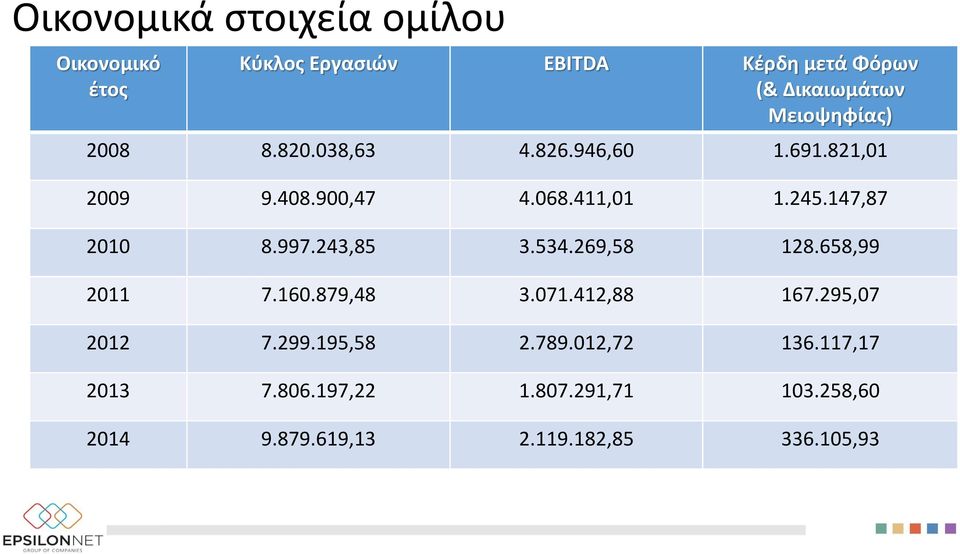 147,87 2010 8.997.243,85 3.534.269,58 128.658,99 2011 7.160.879,48 3.071.412,88 167.295,07 2012 7.299.