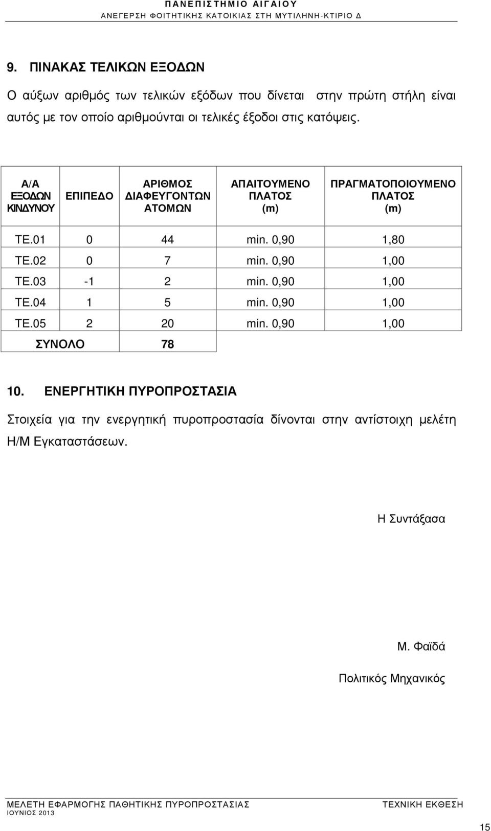 01 0 44 min. 0,90 1,80 ΤΕ.02 0 7 min. 0,90 1,00 ΤΕ.03-1 2 min. 0,90 1,00 ΤΕ.04 1 5 min. 0,90 1,00 ΤΕ.05 2 20 min. 0,90 1,00 ΣΥΝΟΛΟ 78 10.