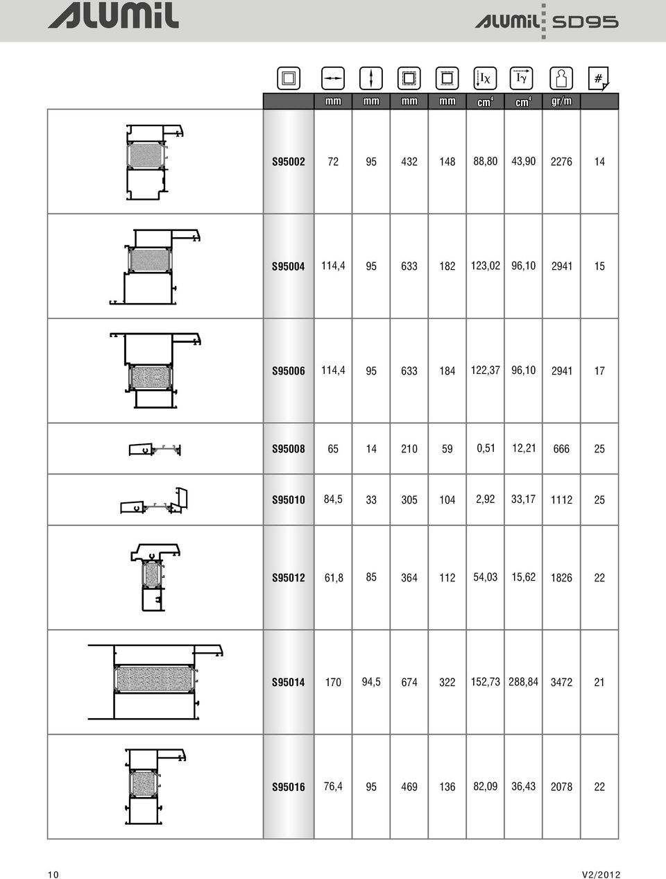 59 10 112 322 136 88,80 123,02 122,37 0,51 2,92 5,03 152,73 82,09 3,90 96,10 96,10