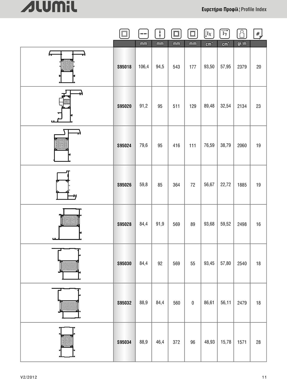 59,8 85 36 72 56,67 22,72 1885 19 S95028 8, 91,9 569 89 93,68 59,52 298 16 S95030 8, 92 569 55