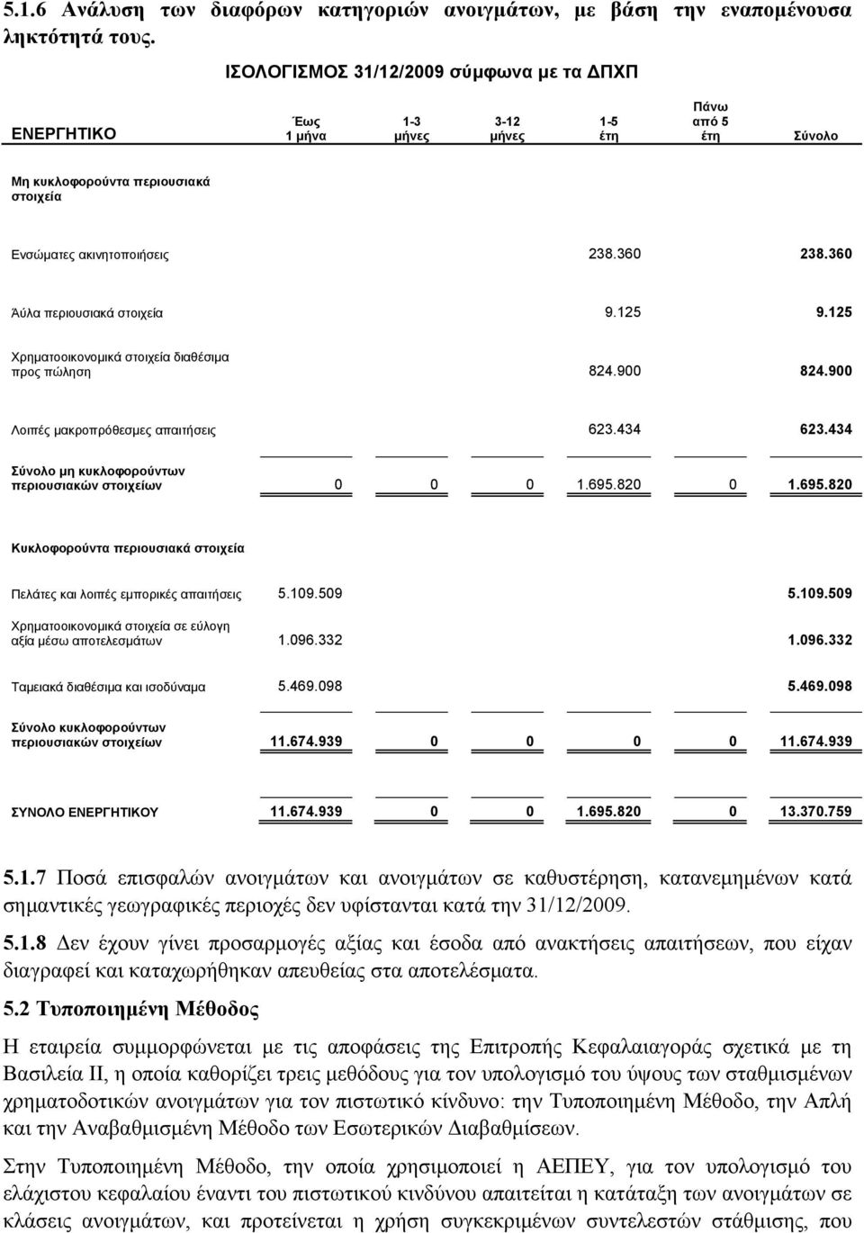 360 Άύλα περιουσιακά στοιχεία 9.125 9.125 Χρηματοοικονομικά στοιχεία διαθέσιμα προς πώληση 824.900 824.900 Λοιπές μακροπρόθεσμες απαιτήσεις 623.434 623.