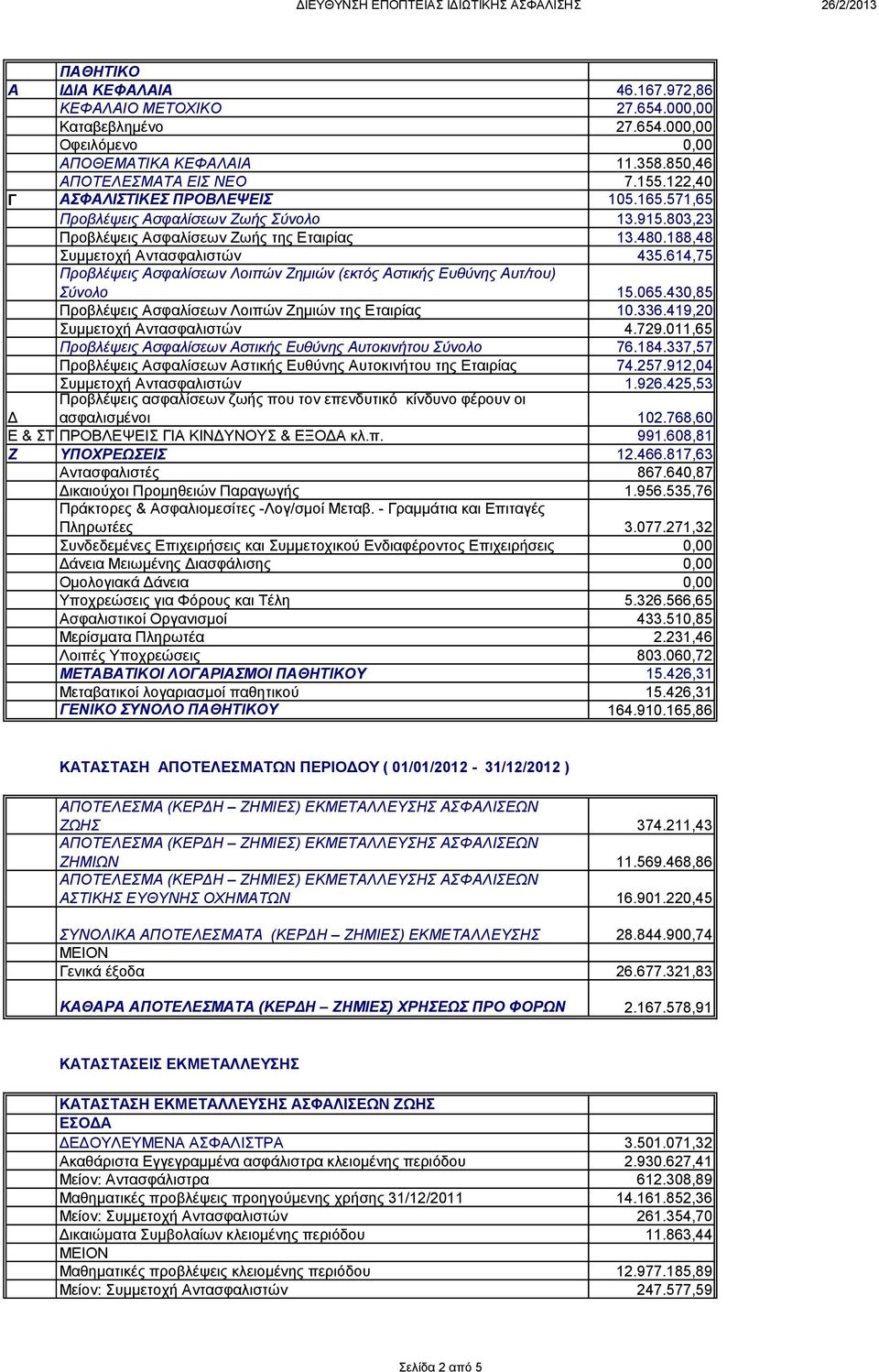 614,75 Προβλέψεις Ασφαλίσεων Λοιπών Ζημιών (εκτός Αστικής Ευθύνης Αυτ/του) Σύνολο 15.065.430,85 Προβλέψεις Ασφαλίσεων Λοιπών Ζημιών της Εταιρίας 10.336.419,20 Συμμετοχή Αντασφαλιστών 4.729.