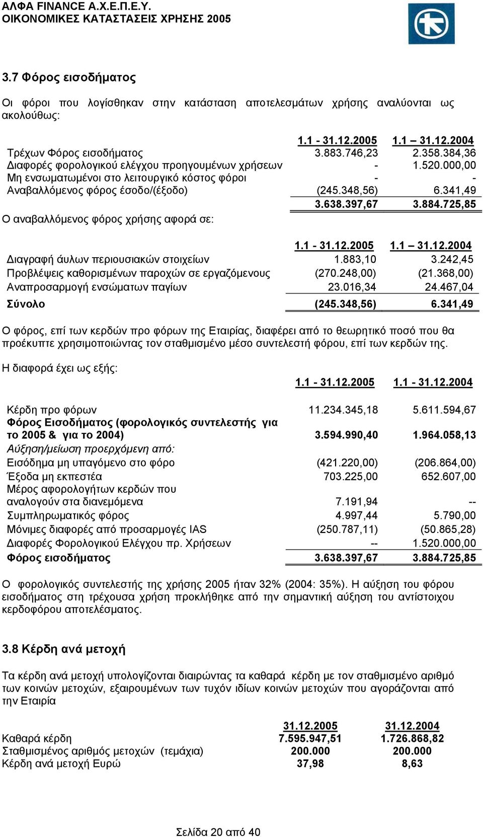 725,85 Ο αναβαλλόμενος φόρος χρήσης αφορά σε: 1.1-31.12.2005 1.1 31.12.2004 Διαγραφή άυλων περιουσιακών στοιχείων 1.883,10 3.242,45 Προβλέψεις καθορισμένων παροχών σε εργαζόμενους (270.248,00) (21.