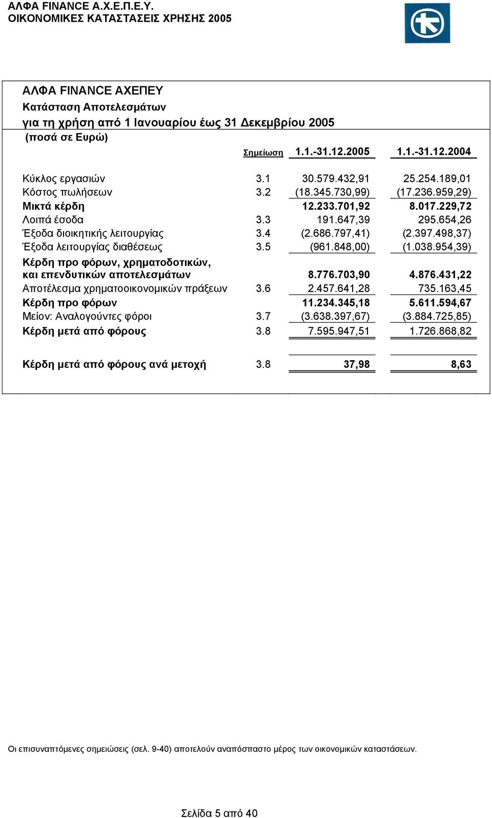 498,37) Έξοδα λειτουργίας διαθέσεως 3.5 (961.848,00) (1.038.954,39) Κέρδη προ φόρων, χρηματοδοτικών, και επενδυτικών αποτελεσμάτων 8.776.703,90 4.876.431,22 Αποτέλεσμα χρηματοοικονομικών πράξεων 3.