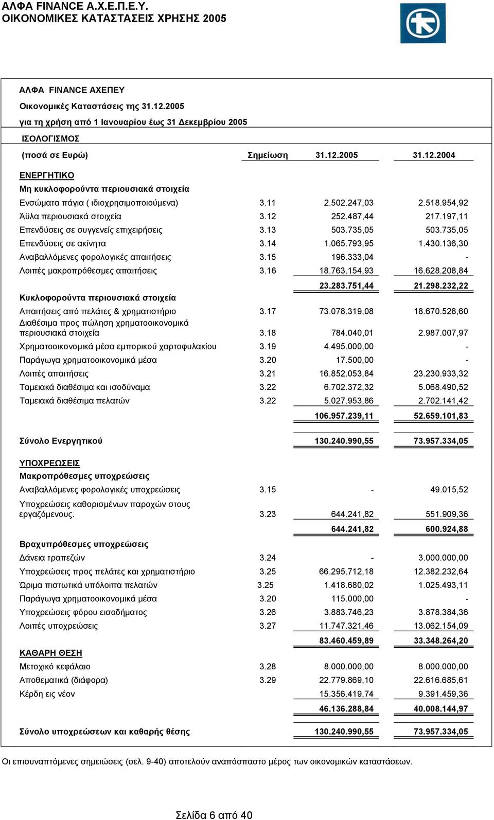 136,30 Αναβαλλόμενες φορολογικές απαιτήσεις 3.15 196.333,04 - Λοιπές μακροπρόθεσμες απαιτήσεις 3.16 18.763.154,93 16.628.208,84 Κυκλοφορούντα περιουσιακά στοιχεία 23.283.751,44 21.298.