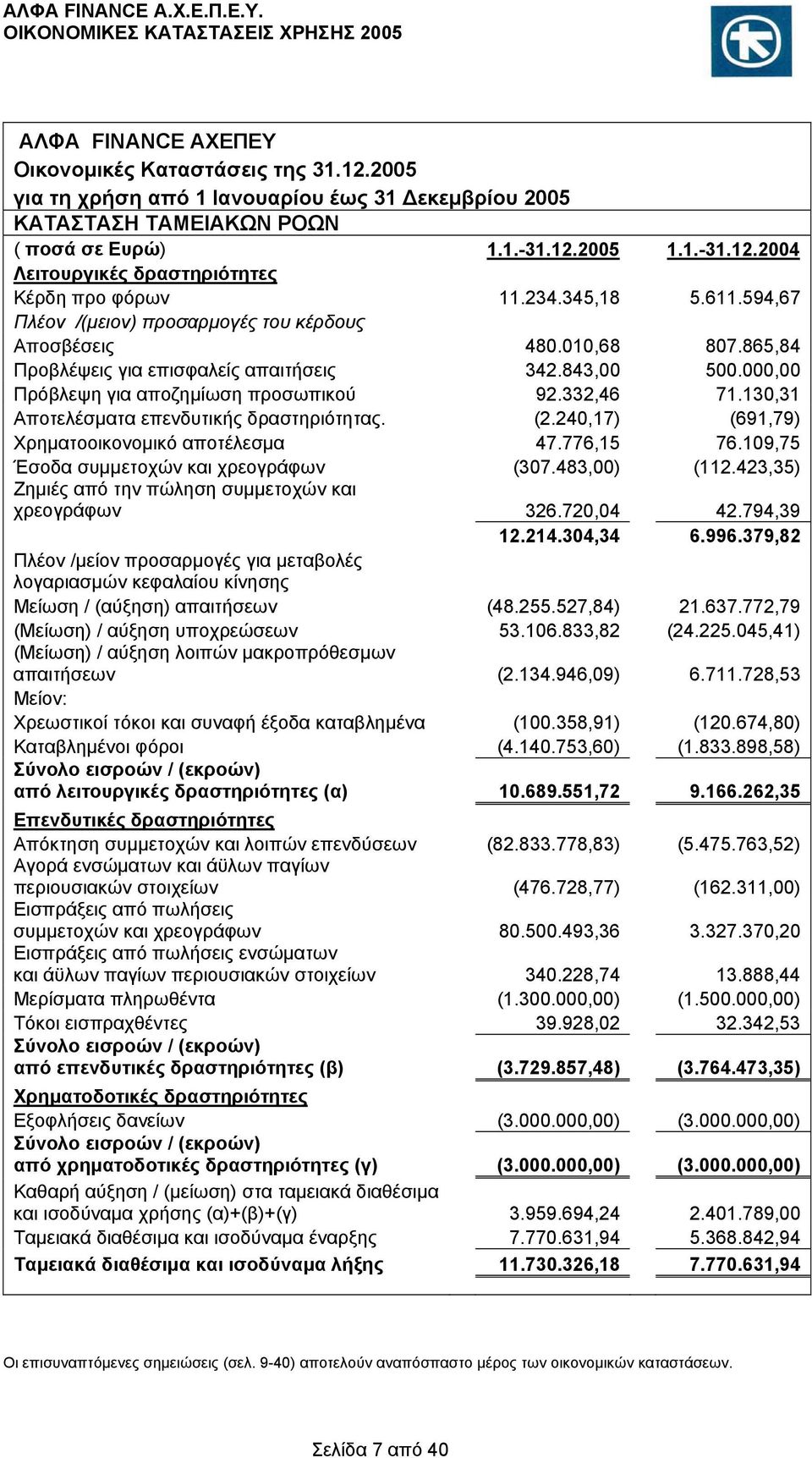 332,46 71.130,31 Αποτελέσματα επενδυτικής δραστηριότητας. (2.240,17) (691,79) Χρηματοοικονομικό αποτέλεσμα 47.776,15 76.109,75 Έσοδα συμμετοχών και χρεογράφων (307.483,00) (112.