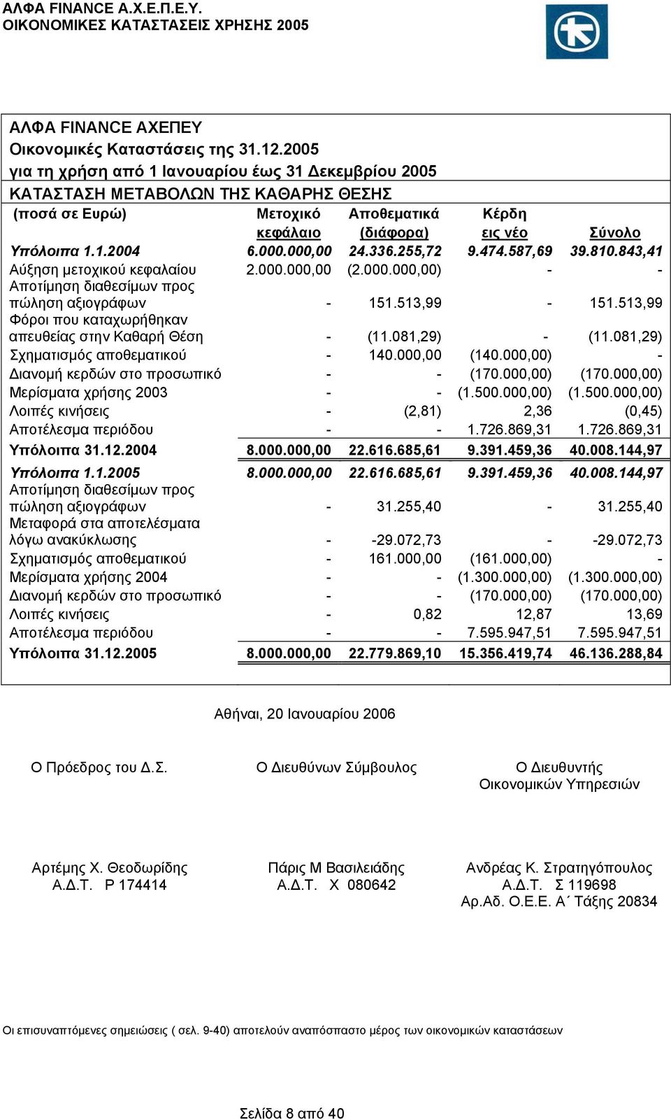 000,00 24.336.255,72 9.474.587,69 39.810.843,41 Αύξηση μετοχικού κεφαλαίου 2.000.000,00 (2.000.000,00) - - Αποτίμηση διαθεσίμων προς πώληση αξιογράφων - 151.513,99-151.