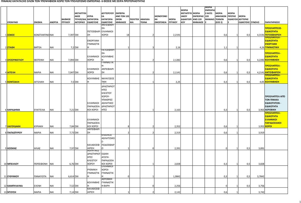 ΕΥΘΥΜΙΟΥ ΠΑΝΑΓΙΩΤΑ ΝΑΙ 6,614 ΌΧΙ 12 ΚΑΜΠΥΛΑΥΚΑ ΕΛΕΝΗ ΝΑΙ 7,52 ΌΧΙ 13 ΝΤΟΥΗ ΜΑΡΙΑ ΝΑΙ 7,14 ΌΧΙ ΧΙ ΑΚΟ ΚΥΡΙΑ ΤΙΤΛΟ/ΔΙΔ ΑΚΤΟΡΙΚΟ ΕΙΔΙΚΕΥΗ ΠΕΤΟΦΑΙΡΙ Η ΔΕΥΤΕΡΕΥΟΥ Α ΕΙΔΙΚΕΥΗ ΩΡΩΝ ΠΟΛΥΤΕΚ ΝΙΑ ΝΕΙ ΚΗ