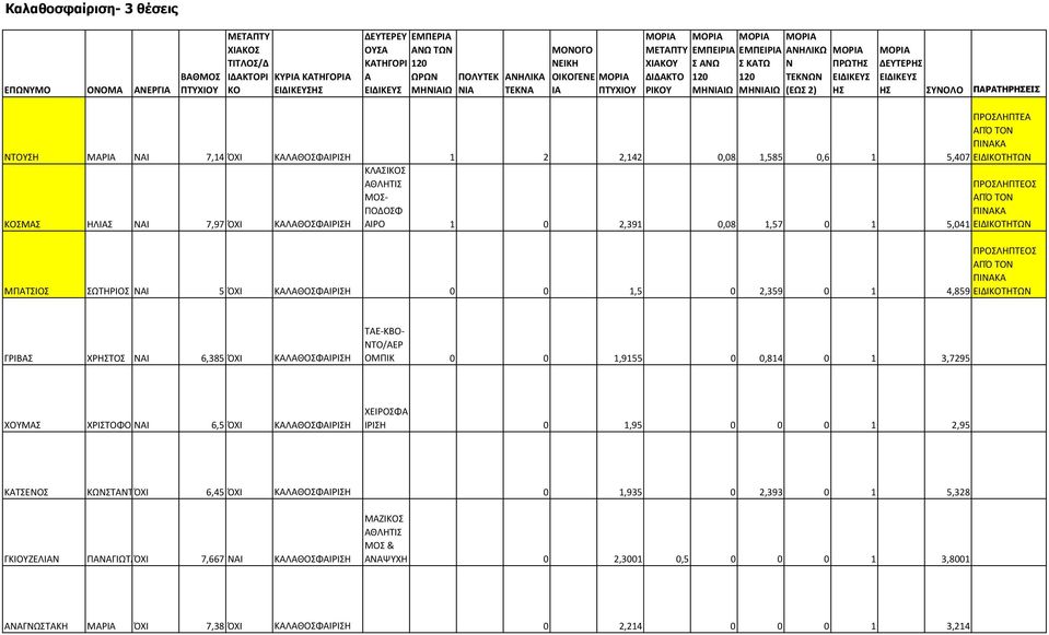 ΠΟΔΟΦ ΑΙΡΟ 1 0 2,391 0,08 1,57 0 1 ΠΡΟΛΗΠΤΕΟ 5,041 ΕΙΔΙΚΟΤΗΤΩΝ ΜΠΑΤΙΟ ΩΤΗΡΙΟ ΝΑΙ 5 ΌΧΙ ΚΑΛΑΘΟΦΑΙΡΙΗ 0 0 1,5 0 2,359 0 1 ΠΡΟΛΗΠΤΕΟ 4,859 ΕΙΔΙΚΟΤΗΤΩΝ ΓΡΙΒΑ ΧΡΗΤΟ ΝΑΙ 6,385 ΌΧΙ ΚΑΛΑΘΟΦΑΙΡΙΗ ΤΑΕ-ΚΒΟ-