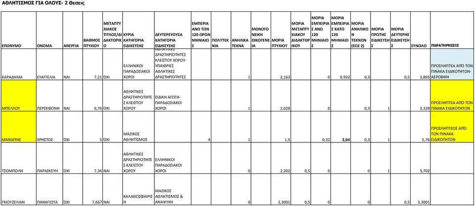 ΑΕΡΟΒΙΚΗ ΜΠΕΛΛΟΥ ΠΕΡΕΦΟΝΗ ΝΑΙ 6,76 ΌΧΙ ΑΘΛΗΤΙΚΕ ΔΡΑΤΗΡΙΟΤΗΤΕ ΕΙΔΙΚΗ ΑΓΩΓΗ- ΚΛΕΙΤΟΥ ΧΩΡΟΥ ΠΑΡΑΔΟΙΑΚΟΙ ΧΟΡΟΙ 1 2,028 0 0,3 1 3,328 ΠΡΟΛΗΠΤΕΑ ΕΙΔΙΚΟΤΗΤΩΝ ΜΑΝΙΑΤΗ ΧΡΗΤΟ ΌΧΙ 5 ΌΧΙ ΠΡΟΛΗΠΤΕΟ ΑΠΌ ΜΑΖΙΚΟ