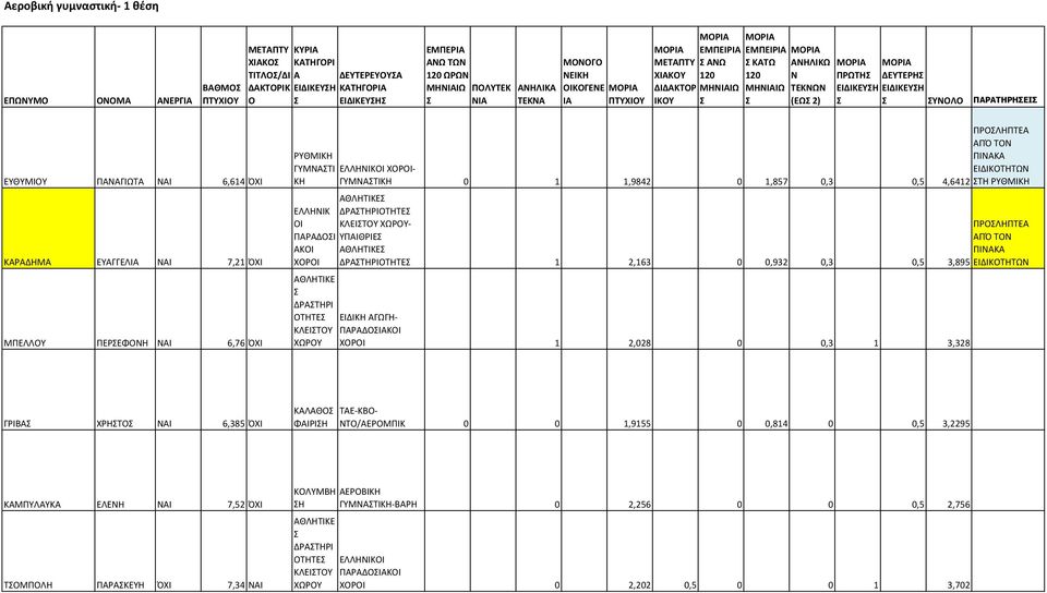 0,3 0,5 4,6412 ΤΗ ΡΥΘΜΙΚΗ ΑΘΛΗΤΙΚΕ ΕΛΛΗΝΙΚ ΔΡΑΤΗΡΙΟΤΗΤΕ ΟΙ ΚΛΕΙΤΟΥ ΧΩΡΟΥ- ΠΡΟΛΗΠΤΕΑ ΠΑΡΑΔΟΙ ΥΠΑΙΘΡΙΕ ΑΚΟΙ ΧΟΡΟΙ ΑΘΛΗΤΙΚΕ ΔΡΑΤΗΡΙΟΤΗΤΕ 1 2,163 0 0,932 0,3 0,5 3,895 ΕΙΔΙΚΟΤΗΤΩΝ ΑΘΛΗΤΙΚΕ ΔΡΑΤΗΡΙ ΟΤΗΤΕ