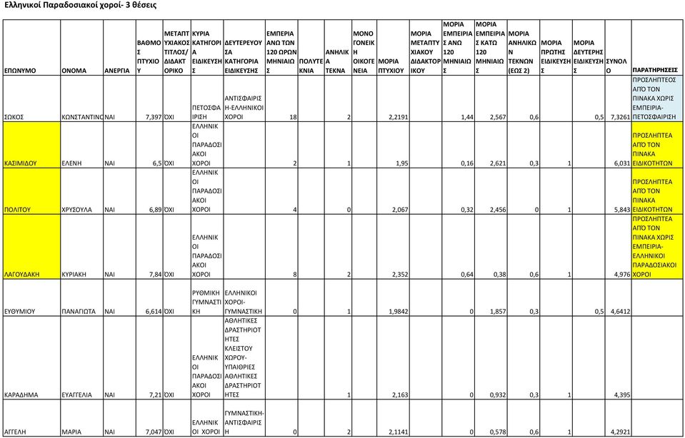 ΧΟΡΟΙ 18 2 2,2191 1,44 2,567 0,6 0,5 7,3261 ΠΕΤΟΦΑ ΙΡΙΗ ΕΛΛΗΝΙΚ ΟΙ ΠΑΡΑΔΟΙ ΑΚΟΙ ΧΟΡΟΙ 2 1 1,95 0,16 2,621 0,3 1 6,031 ΠΑΡΑΤΗΡΗΕΙ ΠΡΟΛΗΠΤΕΟ ΧΩΡΙ - ΠΕΤΟΦΑΙΡΙΗ ΠΡΟΛΗΠΤΕΑ ΕΙΔΙΚΟΤΗΤΩΝ ΕΛΛΗΝΙΚ ΟΙ ΠΑΡΑΔΟΙ