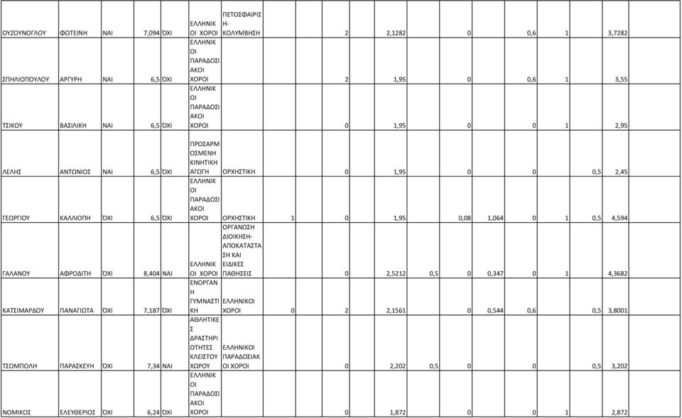 ΠΑΡΑΔΟΙ ΑΚΟΙ ΧΟΡΟΙ 0 1,95 0 0 1 2,95 ΠΡΟΑΡΜ ΟΜΕΝΗ ΚΙΝΗΤΙΚΗ ΑΓΩΓΗ ΟΡΧΗΤΙΚΗ 0 1,95 0 0 0,5 2,45 ΕΛΛΗΝΙΚ ΟΙ ΠΑΡΑΔΟΙ ΑΚΟΙ ΧΟΡΟΙ ΟΡΧΗΤΙΚΗ 1 0 1,95 0,08 1,064 0 1 0,5 4,594 ΟΡΓΑΝΩΗ ΔΙΟΙΚΗΗ- ΑΠΟΚΑΤΑΤΑ Η ΚΑΙ